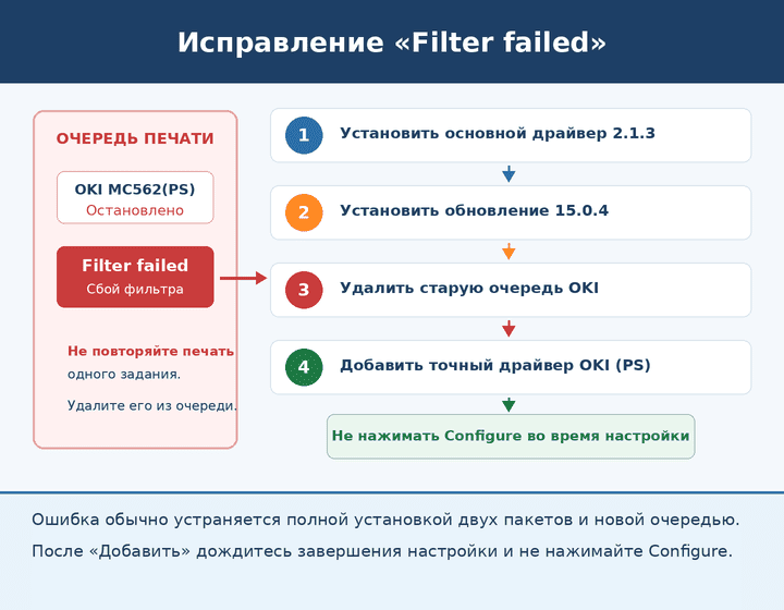 Исправление ошибки Filter failed для OKI MC332, MC362 и MC562 в macOS полной установкой драйвера, обновления и новой очереди