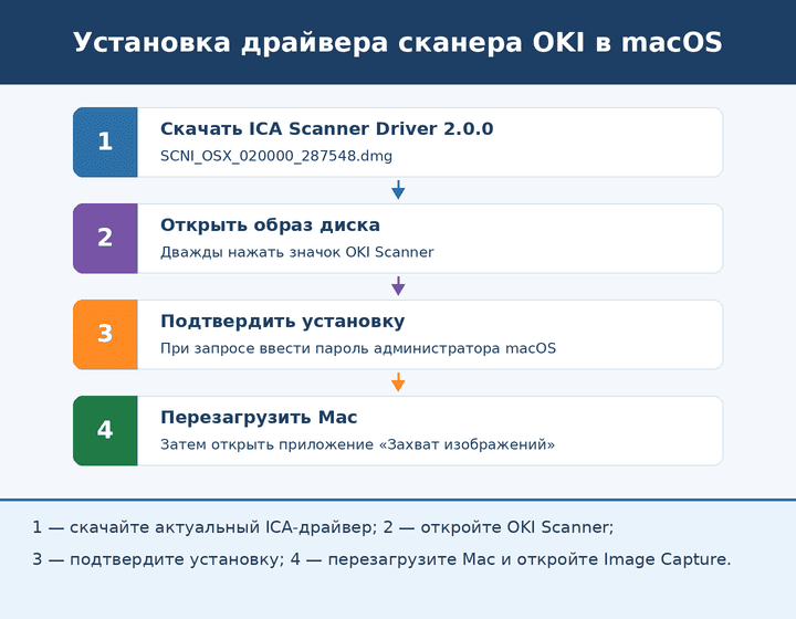 Установка ICA-драйвера сканера OKI MC332, MC362 и MC562 в macOS: загрузка файла, запуск OKI Scanner и перезагрузка Mac