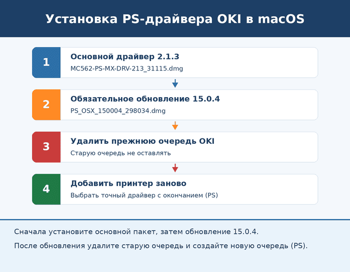 Порядок установки PS-драйвера OKI MC332, MC362 и MC562 в macOS: основной драйвер 2.1.3, обновление 15.0.4 и новая очередь принтера