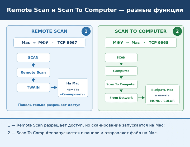Различие Remote Scan и Scan To Computer для OKI MC332, MC362 и MC562: направления соединения и порты 9967 и 9968