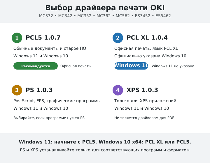Выбор драйвера PCL5, PCL XL, PS или XPS для OKI MC332, MC362 и MC562