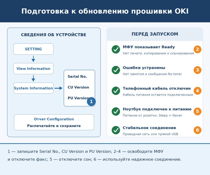 Подготовка OKI MC332, MC362 и MC562 к обновлению прошивки: проверка серийного номера и версий CU и PU, отключение факса, сна и выбор надежного подключения
