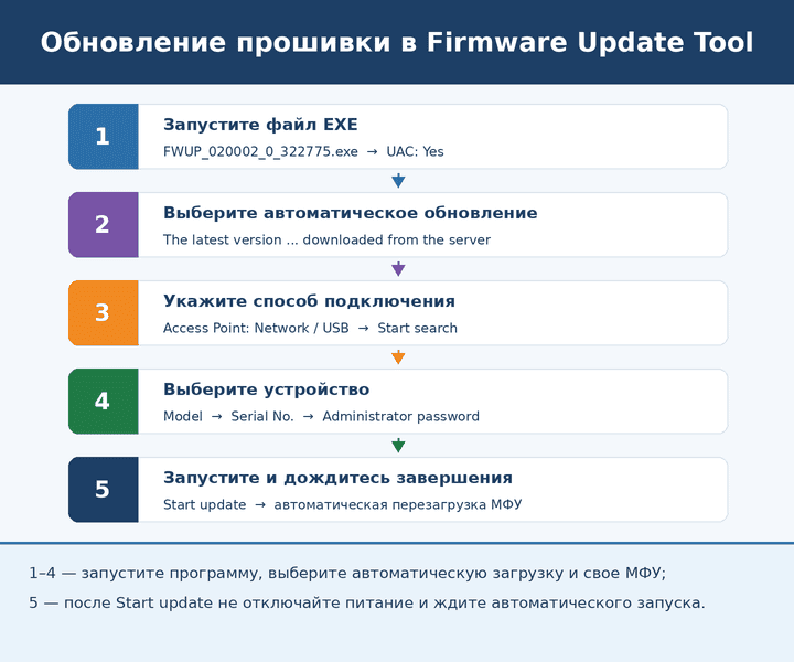 Последовательность обновления прошивки OKI MC332, MC362 и MC562 в Firmware Update Tool для Windows: выбор автоматической загрузки, устройства и запуск обновления