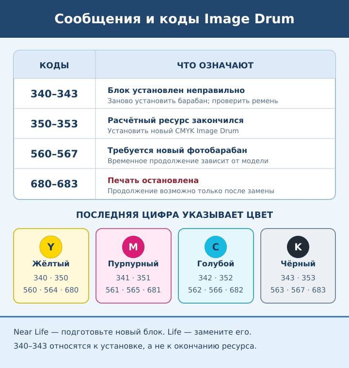 Сообщения и коды фотобарабана OKI MC332, MC362 и MC562: ошибки 340–343, 350–353, 560–567 и 680–683 с соответствием цветов