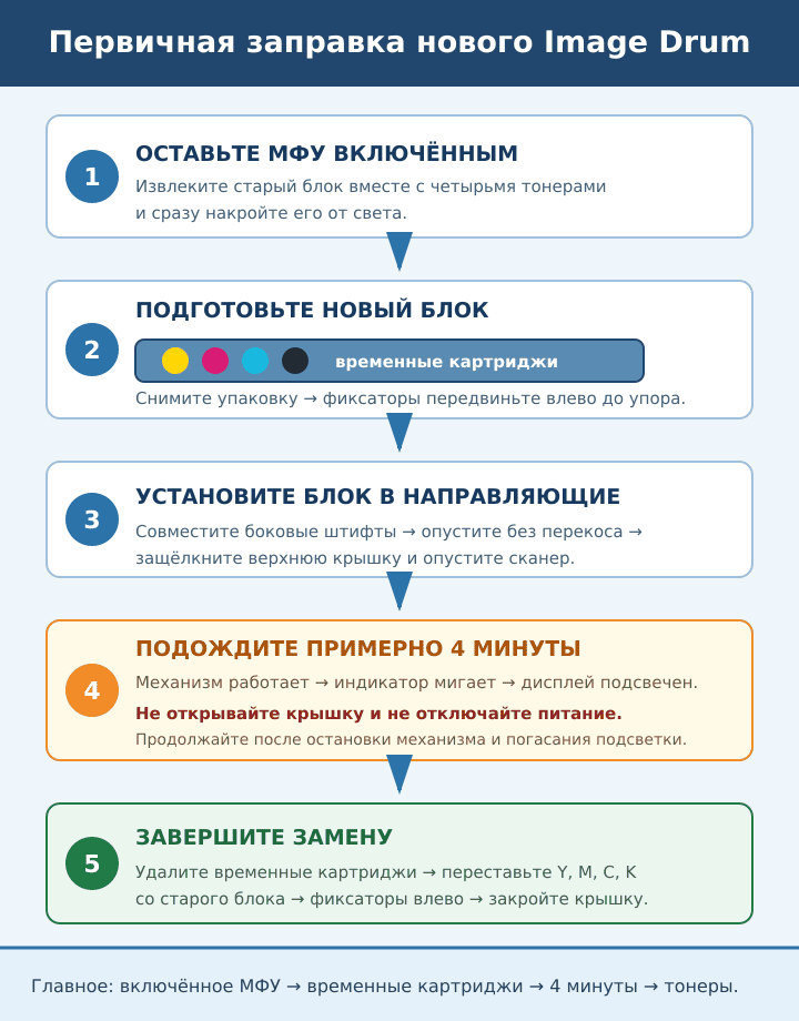 Первичная заправка нового CMYK Image Drum в OKI MC332, MC362 и MC562 с временными картриджами и ожиданием четырёх минут