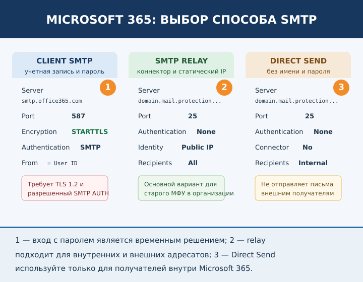 Сравнение Client SMTP submission, Microsoft 365 SMTP Relay и Direct Send для OKI MC332, MC362 и MC562