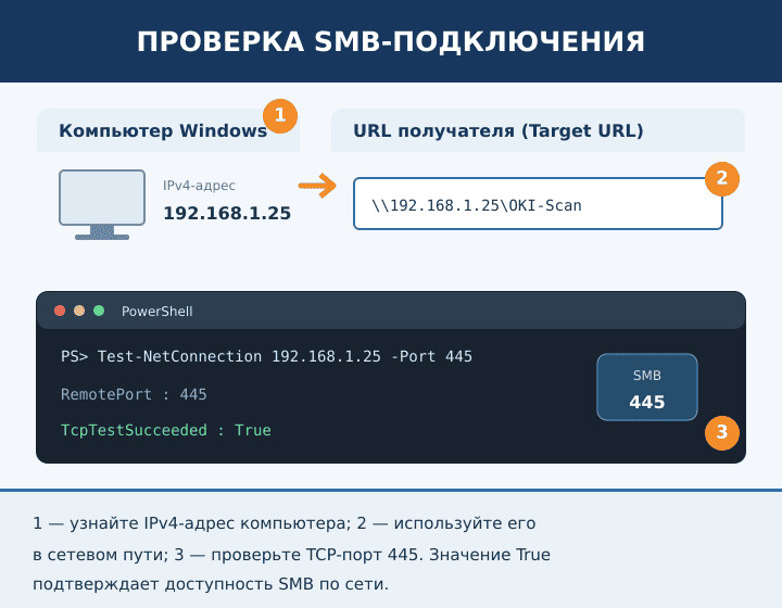 Проверка сетевого пути и порта SMB 445 для сканирования OKI в папку Windows