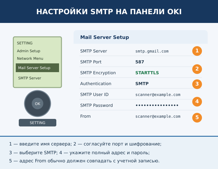 Поля Mail Server Setup с адресом SMTP-сервера, портом, STARTTLS, именем пользователя, паролем и отправителем на OKI MC332, MC362 и MC562