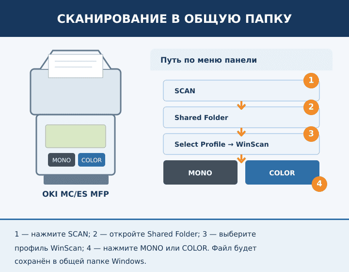 Запуск сканирования в общую папку с панели OKI MC332, MC362 и MC562