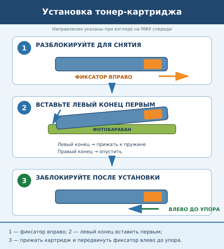 Правильная установка тонер-картриджа OKI MC332, MC362 и MC562: фиксатор вправо для снятия, левый конец первым, фиксатор влево до упора