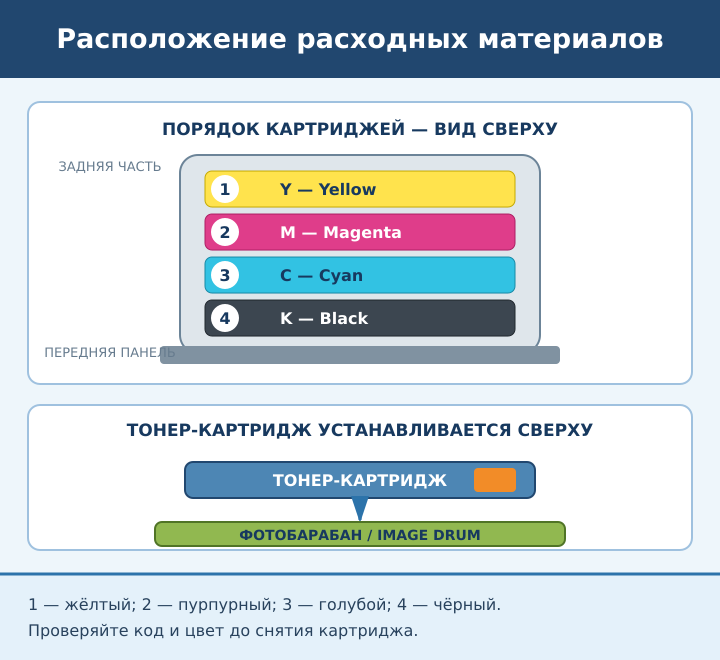 Порядок тонер-картриджей OKI MC332, MC362 и MC562: жёлтый, пурпурный, голубой и чёрный; отличие тонер-картриджа от фотобарабана