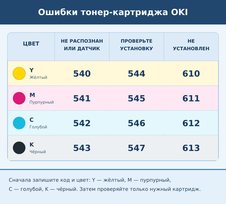 Коды ошибок тонера OKI MC332, MC362 и MC562: соответствие кодов 540–547 и 610–613 жёлтому, пурпурному, голубому и чёрному картриджам