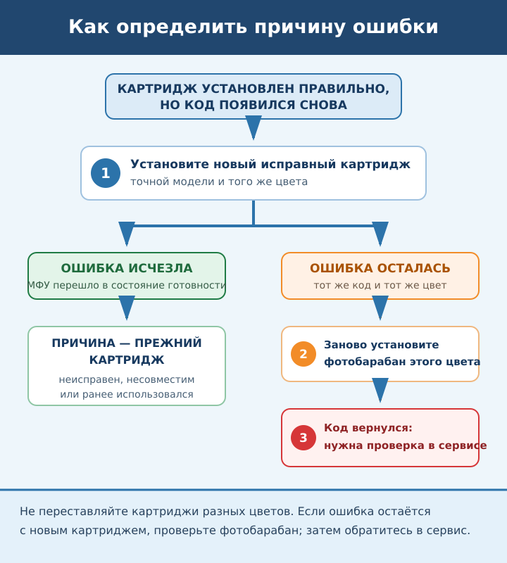 Диагностика ошибки тонера OKI MC332, MC362 и MC562 с помощью нового исправного картриджа того же цвета и проверки фотобарабана